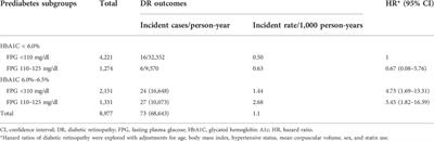 Fasting plasma glucose and HbA1c levels predict the risk of type 2 diabetes and diabetic retinopathy in a Thai high-risk population with prediabetes